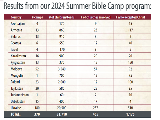 Results from the 2024 Summer Camp Program